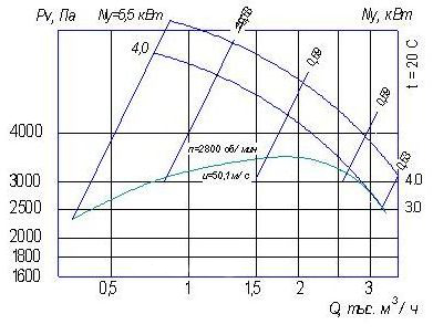 Аэродинамические характеристики ВР 240-26 №3,5